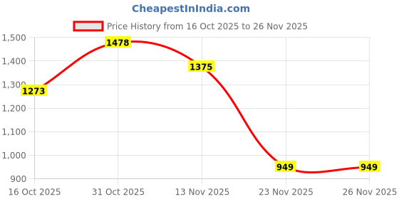 myntra.com HRX by Hrithik Roshan Men Running Non-Marking Shoes hrx by hrithik roshan Price History Graph from 16 Oct 2025 to 26 Nov 2025