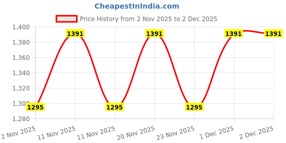 myntra.com HRX by Hrithik Roshan Men Running Non-Marking Shoes hrx by hrithik roshan Price History Graph from 2 Nov 2025 to 2 Dec 2025