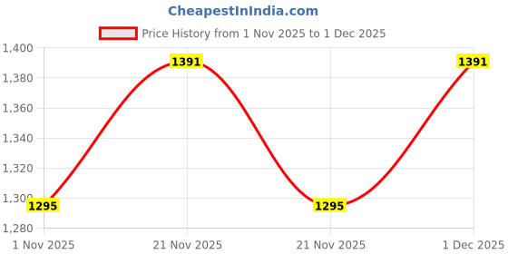 myntra.com HRX by Hrithik Roshan Men Running Non-Marking Shoes hrx by hrithik roshan Price History Graph from 1 Nov 2025 to 1 Dec 2025