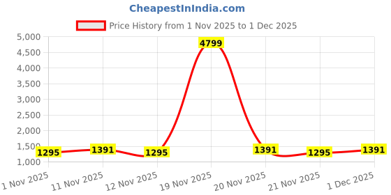 myntra.com HRX by Hrithik Roshan Men Running Non-Marking Shoes hrx by hrithik roshan Price History Graph from 1 Nov 2025 to 1 Dec 2025