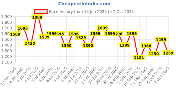 myntra.com HRX by Hrithik Roshan Men Running Non-Marking Sports Shoes hrx by hrithik roshan Price History Graph from 13 Jun 2025 to 6 Oct 2025