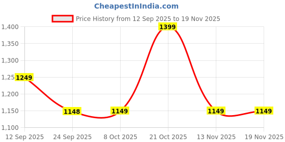 myntra.com HRX by Hrithik Roshan Men Running Non-Marking Sports Shoes hrx by hrithik roshan Price History Graph from 12 Sep 2025 to 19 Nov 2025