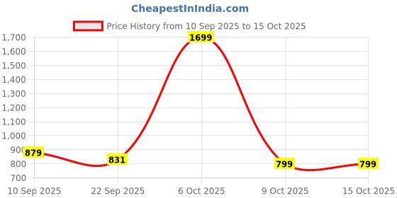 myntra.com HRX by Hrithik Roshan Men Running Non-Marking Sports Shoes hrx by hrithik roshan Price History Graph from 10 Sep 2025 to 15 Oct 2025