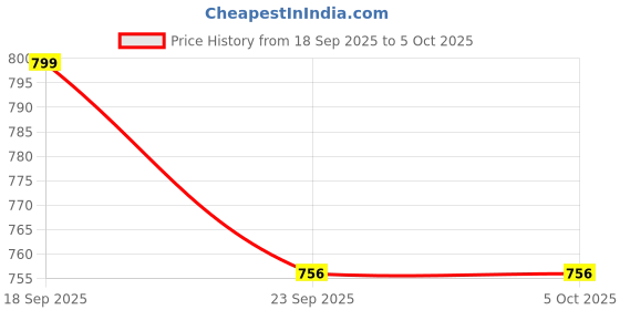 myntra.com HRX by Hrithik Roshan Men Running Non-Marking Sports Shoes hrx by hrithik roshan Price History Graph from 18 Sep 2025 to 5 Oct 2025