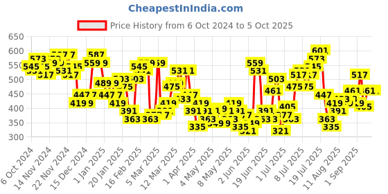 myntra.com HRX by Hrithik Roshan Men Running Rapid-Dry Jogger-Style Track Pants hrx by hrithik roshan Price History Graph from 6 Oct 2024 to 4 Oct 2025
