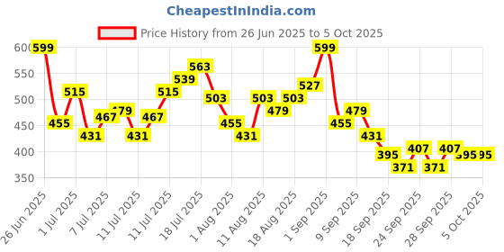 myntra.com HRX by Hrithik Roshan Men Running Rapid-Dry Joggers hrx by hrithik roshan Price History Graph from 26 Jun 2025 to 4 Oct 2025