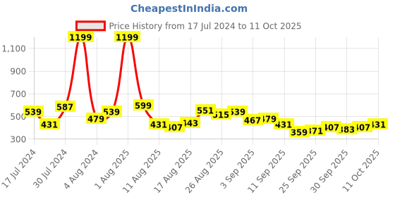 myntra.com HRX by Hrithik Roshan Men Running Rapid Dry Sports Shorts hrx by hrithik roshan Price History Graph from 17 Jul 2024 to 11 Oct 2025