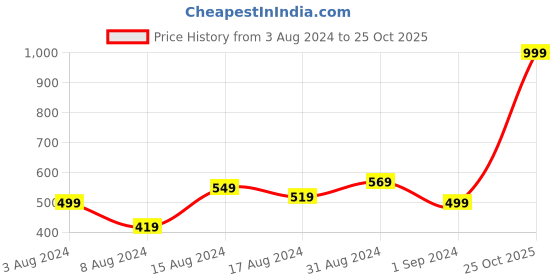 myntra.com HRX by Hrithik Roshan Men Running Rapid Dry Sports Shorts hrx by hrithik roshan Price History Graph from 3 Aug 2024 to 25 Oct 2025