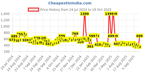 myntra.com HRX by Hrithik Roshan Men Running Rapid-Dry Track Pants hrx by hrithik roshan Price History Graph from 24 Jul 2024 to 19 Oct 2025
