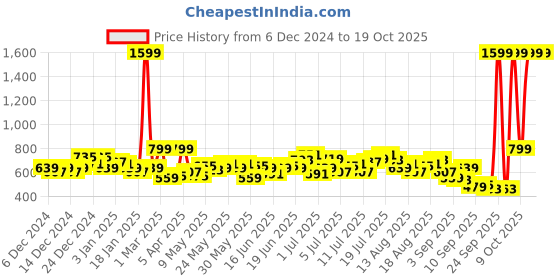 myntra.com HRX by Hrithik Roshan Men Running Rapid-Dry Track Pants hrx by hrithik roshan Price History Graph from 6 Dec 2024 to 17 Oct 2025