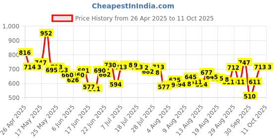 myntra.com HRX By Hrithik Roshan Men Running Rapid-Dry Track Pants hrx by hrithik roshan Price History Graph from 26 Apr 2025 to 9 Oct 2025