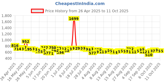 myntra.com HRX By Hrithik Roshan Men Running Rapid-Dry Track Pants hrx by hrithik roshan Price History Graph from 26 Apr 2025 to 10 Oct 2025