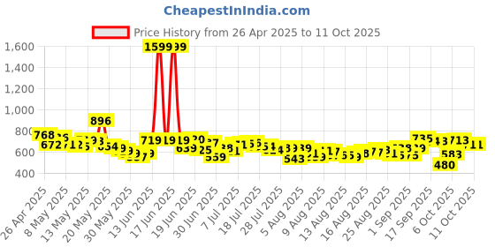 myntra.com HRX By Hrithik Roshan Men Running Rapid-Dry Track Pants hrx by hrithik roshan Price History Graph from 26 Apr 2025 to 10 Oct 2025