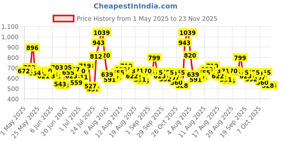 myntra.com HRX By Hrithik Roshan Men Running Rapid-Dry Track Pants hrx by hrithik roshan Price History Graph from 1 May 2025 to 22 Nov 2025