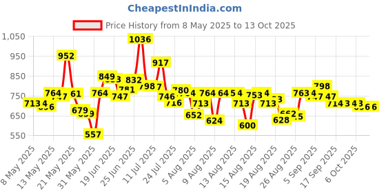 myntra.com HRX By Hrithik Roshan Men Running Rapid-Dry Track Pants hrx by hrithik roshan Price History Graph from 8 May 2025 to 13 Oct 2025