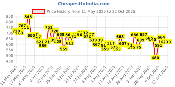 myntra.com HRX By Hrithik Roshan Men Running Rapid-Dry Track Pants hrx by hrithik roshan Price History Graph from 11 May 2025 to 12 Oct 2025