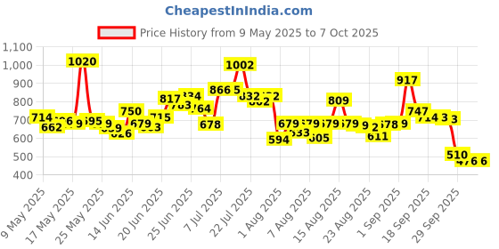 myntra.com HRX By Hrithik Roshan Men Running Rapid-Dry Track Pants hrx by hrithik roshan Price History Graph from 9 May 2025 to 4 Oct 2025