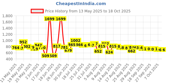 myntra.com HRX By Hrithik Roshan Men Running Rapid-Dry Track Pants hrx by hrithik roshan Price History Graph from 13 May 2025 to 18 Oct 2025