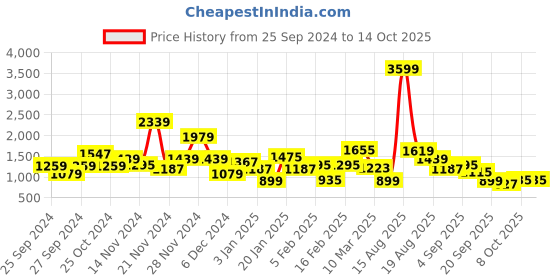 myntra.com HRX by Hrithik Roshan Men Running Shoes hrx by hrithik roshan Price History Graph from 25 Sep 2024 to 13 Oct 2025