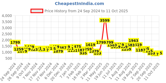 myntra.com HRX by Hrithik Roshan Men Running Shoes hrx by hrithik roshan Price History Graph from 24 Sep 2024 to 11 Oct 2025