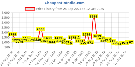 myntra.com HRX by Hrithik Roshan Men Running Shoes hrx by hrithik roshan Price History Graph from 24 Sep 2024 to 12 Oct 2025
