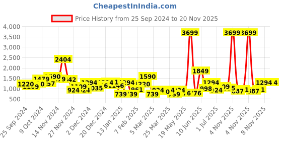myntra.com HRX by Hrithik Roshan Men Running Shoes hrx by hrithik roshan Price History Graph from 25 Sep 2024 to 19 Nov 2025