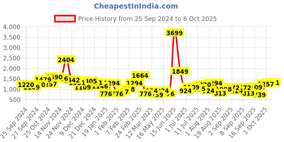 myntra.com HRX by Hrithik Roshan Men Running Shoes hrx by hrithik roshan Price History Graph from 25 Sep 2024 to 6 Oct 2025