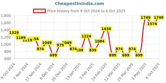 myntra.com HRX by Hrithik Roshan Men Running Shoes hrx by hrithik roshan Price History Graph from 9 Oct 2024 to 6 Oct 2025