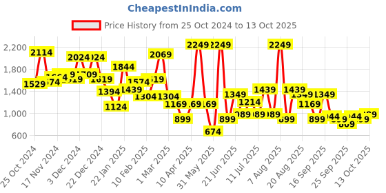 myntra.com HRX by Hrithik Roshan Men Running Shoes hrx by hrithik roshan Price History Graph from 25 Oct 2024 to 13 Oct 2025