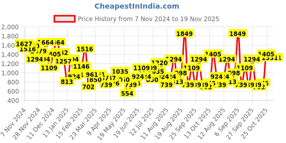 myntra.com HRX by Hrithik Roshan Men Running Shoes hrx by hrithik roshan Price History Graph from 7 Nov 2024 to 19 Nov 2025