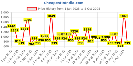 myntra.com HRX by Hrithik Roshan Men Running Shoes hrx by hrithik roshan Price History Graph from 1 Jan 2025 to 8 Oct 2025