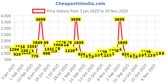 myntra.com HRX by Hrithik Roshan Men Running Shoes hrx by hrithik roshan Price History Graph from 3 Jan 2025 to 19 Nov 2025