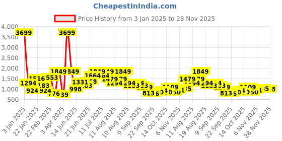 myntra.com HRX by Hrithik Roshan Men Running Shoes hrx by hrithik roshan Price History Graph from 3 Jan 2025 to 28 Nov 2025