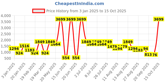 myntra.com HRX by Hrithik Roshan Men Running Shoes hrx by hrithik roshan Price History Graph from 3 Jan 2025 to 15 Oct 2025