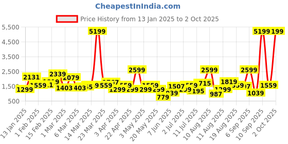myntra.com HRX by Hrithik Roshan Men Running Shoes hrx by hrithik roshan Price History Graph from 13 Jan 2025 to 2 Oct 2025