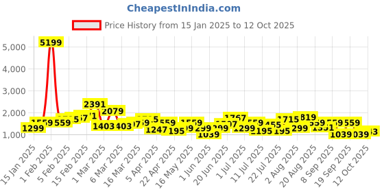 myntra.com HRX by Hrithik Roshan Men Running Shoes hrx by hrithik roshan Price History Graph from 15 Jan 2025 to 12 Oct 2025