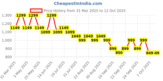 myntra.com HRX by Hrithik Roshan Men Running Shoes hrx by hrithik roshan Price History Graph from 31 Mar 2025 to 11 Oct 2025