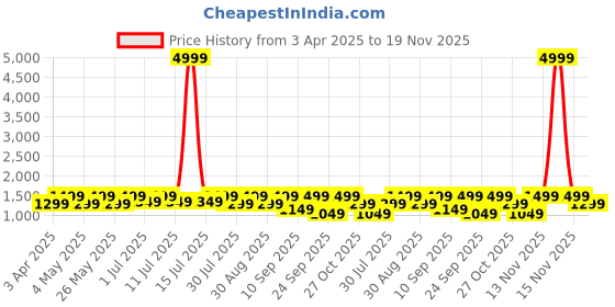 myntra.com HRX by Hrithik Roshan Men Running Shoes hrx by hrithik roshan Price History Graph from 3 Apr 2025 to 19 Nov 2025