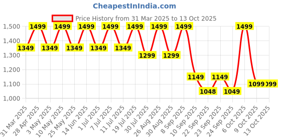 myntra.com HRX by Hrithik Roshan Men Running Shoes hrx by hrithik roshan Price History Graph from 31 Mar 2025 to 12 Oct 2025