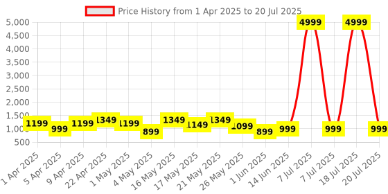 myntra.com HRX by Hrithik Roshan Men Running Shoes hrx by hrithik roshan Price History Graph from 1 Apr 2025 to 18 Jul 2025