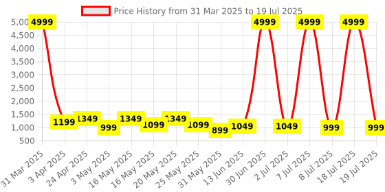 myntra.com HRX by Hrithik Roshan Men Running Shoes hrx by hrithik roshan Price History Graph from 31 Mar 2025 to 18 Jul 2025