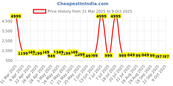 myntra.com HRX by Hrithik Roshan Men Running Shoes hrx by hrithik roshan Price History Graph from 31 Mar 2025 to 8 Oct 2025