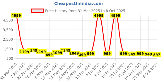myntra.com HRX by Hrithik Roshan Men Running Shoes hrx by hrithik roshan Price History Graph from 31 Mar 2025 to 8 Oct 2025