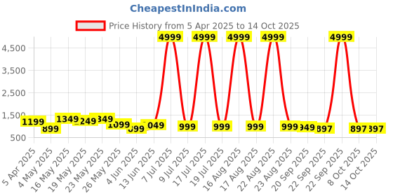 myntra.com HRX by Hrithik Roshan Men Running Shoes hrx by hrithik roshan Price History Graph from 5 Apr 2025 to 13 Oct 2025