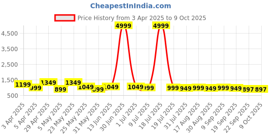 myntra.com HRX by Hrithik Roshan Men Running Shoes hrx by hrithik roshan Price History Graph from 3 Apr 2025 to 8 Oct 2025