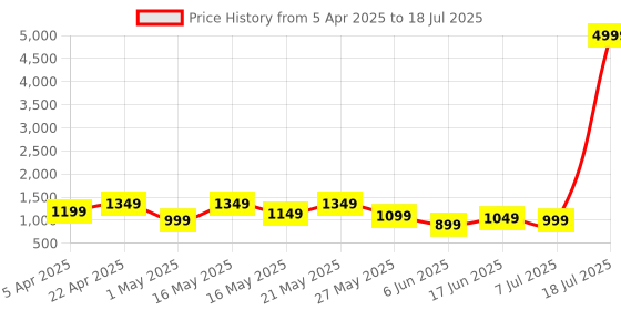myntra.com HRX by Hrithik Roshan Men Running Shoes hrx by hrithik roshan Price History Graph from 5 Apr 2025 to 18 Jul 2025