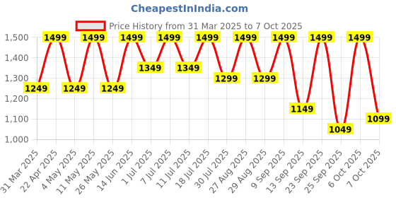 myntra.com HRX by Hrithik Roshan Men Running Shoes hrx by hrithik roshan Price History Graph from 31 Mar 2025 to 7 Oct 2025