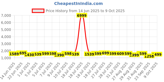 myntra.com HRX by Hrithik Roshan Men Running Shoes hrx by hrithik roshan Price History Graph from 14 Jun 2025 to 9 Oct 2025