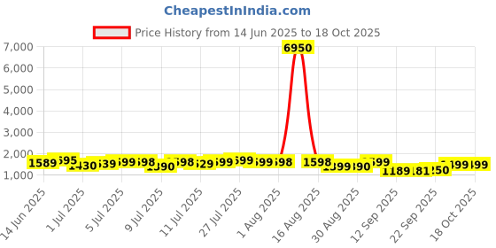 myntra.com HRX by Hrithik Roshan Men Running Shoes hrx by hrithik roshan Price History Graph from 14 Jun 2025 to 17 Oct 2025