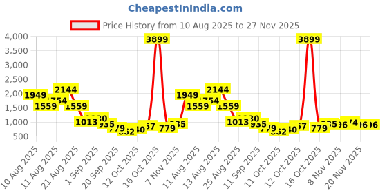 myntra.com HRX by Hrithik Roshan Men Running Shoes hrx by hrithik roshan Price History Graph from 10 Aug 2025 to 27 Nov 2025